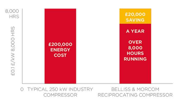 Low Energy costs